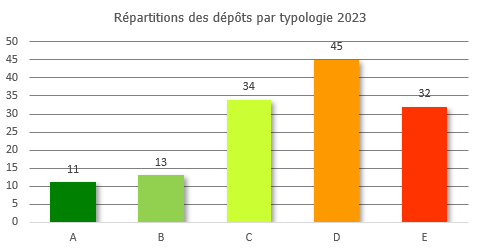 Graphique de la typologie 2023 des bibliothèques