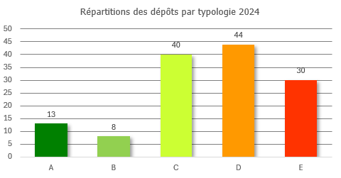 Graphique de la typologie 2024 des bibliothèques