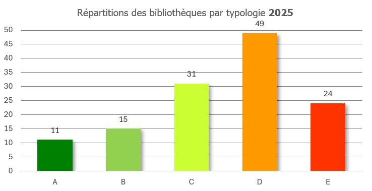 Histogramme 2025 des typologies 